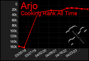 Total Graph of Arjo