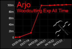 Total Graph of Arjo