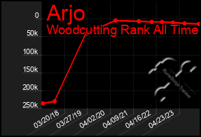 Total Graph of Arjo