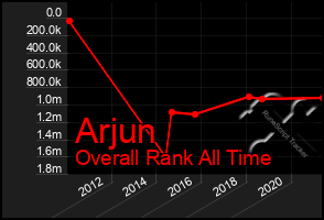 Total Graph of Arjun