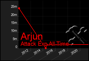 Total Graph of Arjun