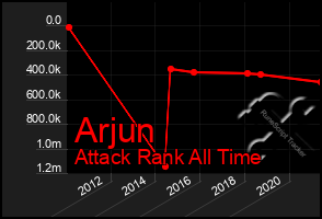 Total Graph of Arjun