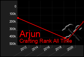 Total Graph of Arjun