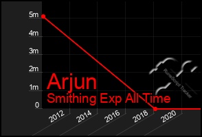 Total Graph of Arjun