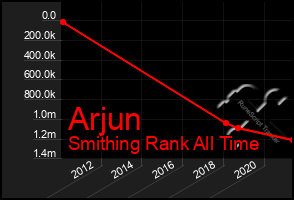 Total Graph of Arjun