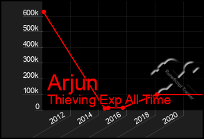 Total Graph of Arjun