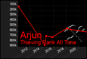 Total Graph of Arjun