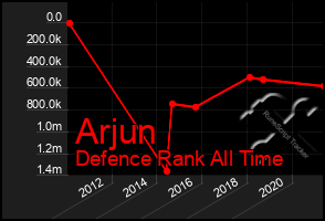 Total Graph of Arjun