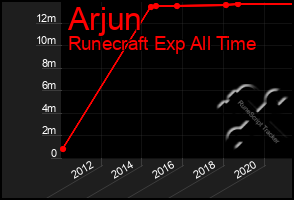 Total Graph of Arjun