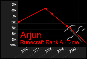 Total Graph of Arjun