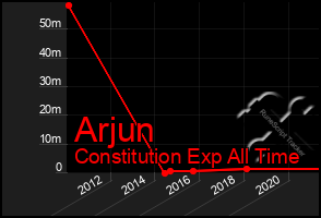 Total Graph of Arjun