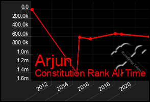 Total Graph of Arjun