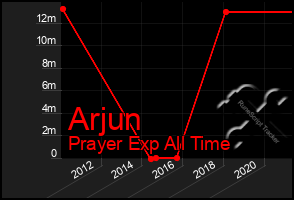 Total Graph of Arjun