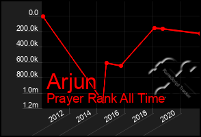 Total Graph of Arjun