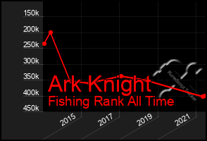 Total Graph of Ark Knight