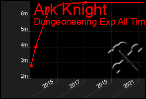 Total Graph of Ark Knight