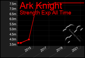 Total Graph of Ark Knight