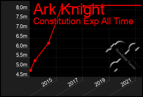 Total Graph of Ark Knight