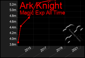 Total Graph of Ark Knight