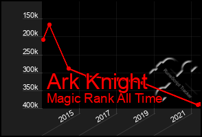 Total Graph of Ark Knight