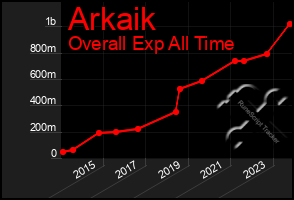 Total Graph of Arkaik