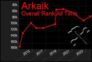 Total Graph of Arkaik