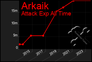 Total Graph of Arkaik