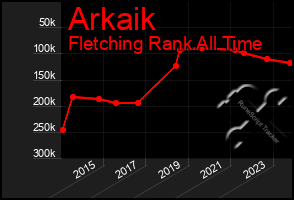 Total Graph of Arkaik