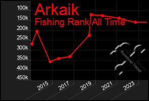 Total Graph of Arkaik