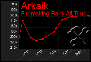 Total Graph of Arkaik