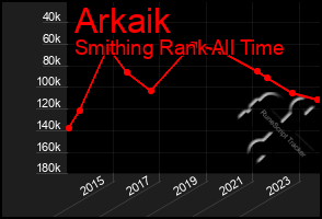 Total Graph of Arkaik