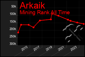 Total Graph of Arkaik