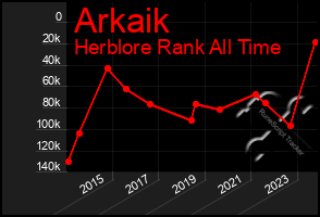 Total Graph of Arkaik