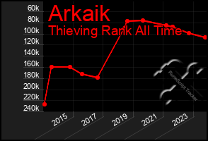 Total Graph of Arkaik