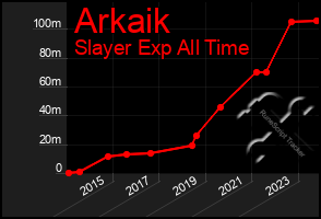 Total Graph of Arkaik