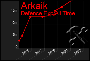 Total Graph of Arkaik