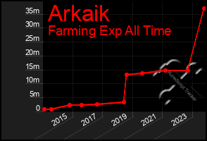 Total Graph of Arkaik