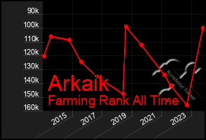 Total Graph of Arkaik