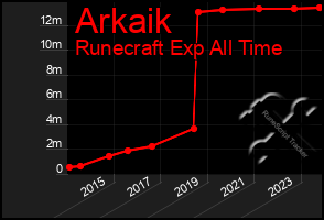 Total Graph of Arkaik