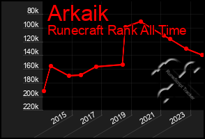 Total Graph of Arkaik