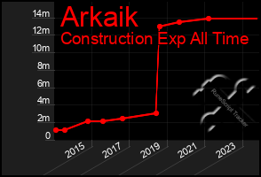 Total Graph of Arkaik