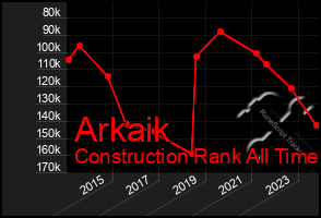 Total Graph of Arkaik