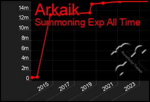 Total Graph of Arkaik