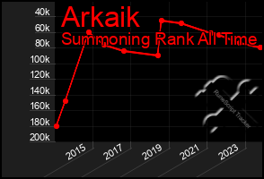 Total Graph of Arkaik