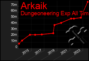 Total Graph of Arkaik