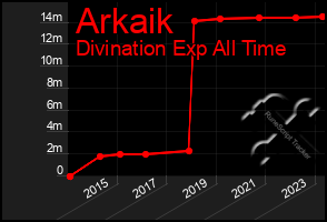 Total Graph of Arkaik