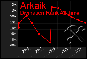 Total Graph of Arkaik