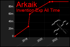 Total Graph of Arkaik