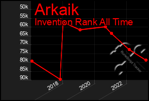 Total Graph of Arkaik