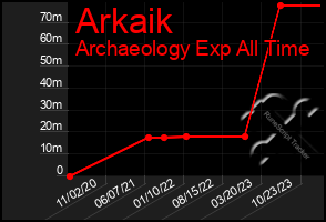 Total Graph of Arkaik